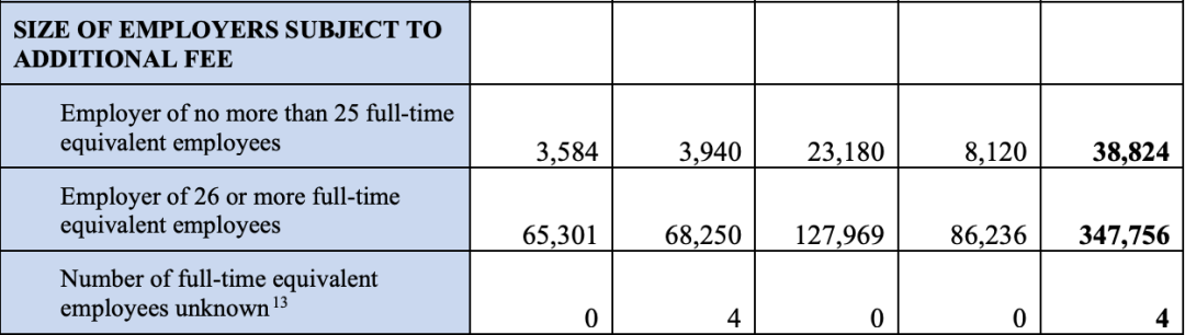 统计H1B申请最多的职业，寻找留美机会最大的10个方向  数据 第2张